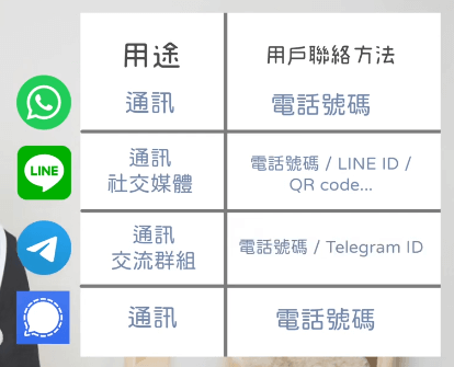 WhatsApp、Signal、Telegram、LINE基本定位
